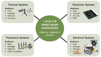 DENSO公司采用ANSYS結(jié)構(gòu)軟件實(shí)現(xiàn)軟件開發(fā)標(biāo)準(zhǔn)化
